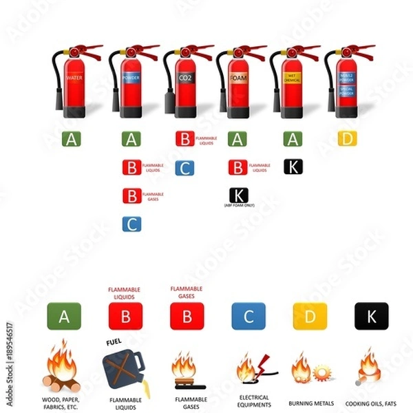 Fototapeta Different Types of Extinguishers - Water, Foam, Dry Powder, Wet chemical, Carbon Dioxide. Use extinguishers symbols. Colored icons on white background. Extinguisher instructions. Extinguisher guide 