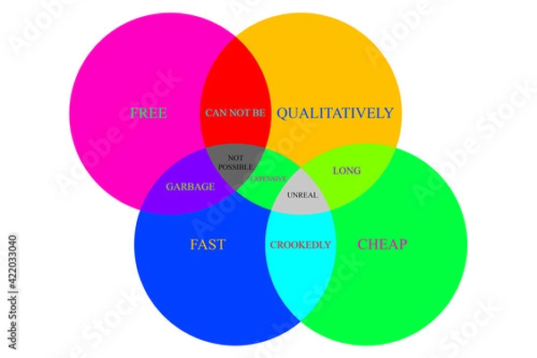 Fototapeta Quality-price-time chart in the form of intersecting circles