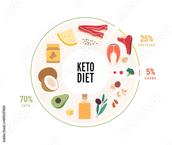 Fototapeta Food guide concept. Vector flat modern illustration. Keto diet food plate infographic with percent labels. Colorful food, carb, protein, fat meal icon set in circle frame.