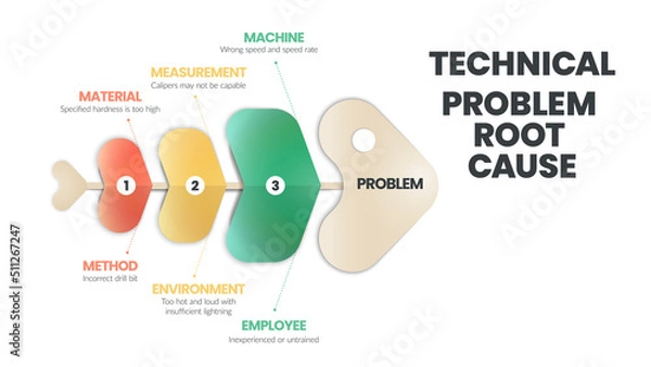 Fototapeta Technical Problem Root Cause infographic. A fishbone or cause and effect or Ishikawa diagram is a  brainstorming tool to analyze the root causes of an effect. Fish skeleton template for presentation.