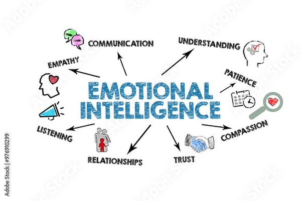 Fototapeta Emotional intelligence Concept. Illustration with icons, keywords and arrows on a white background